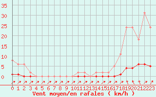 Courbe de la force du vent pour Sain-Bel (69)