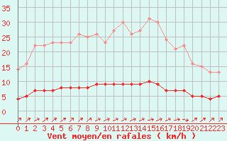 Courbe de la force du vent pour Baraque Fraiture (Be)