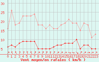 Courbe de la force du vent pour Sorcy-Bauthmont (08)