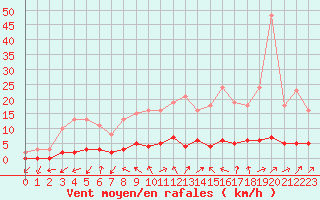 Courbe de la force du vent pour Bures-sur-Yvette (91)