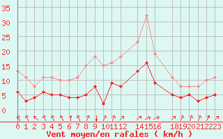 Courbe de la force du vent pour Aigrefeuille d
