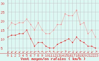 Courbe de la force du vent pour Mirebeau (86)