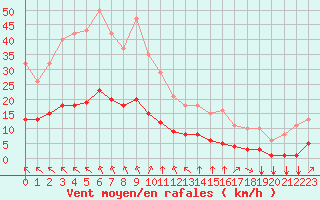 Courbe de la force du vent pour Aizenay (85)