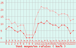 Courbe de la force du vent pour Biache-Saint-Vaast (62)