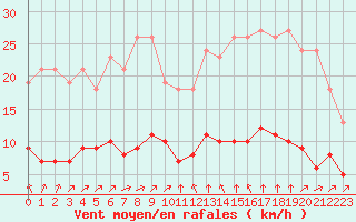 Courbe de la force du vent pour Ruffiac (47)