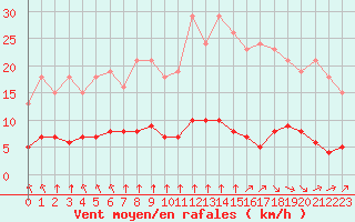 Courbe de la force du vent pour Paris Saint-Germain-des-Prs (75)