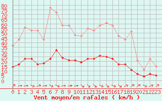 Courbe de la force du vent pour Aniane (34)