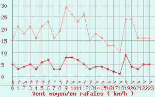 Courbe de la force du vent pour Lagny-sur-Marne (77)