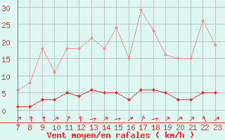 Courbe de la force du vent pour Valence d