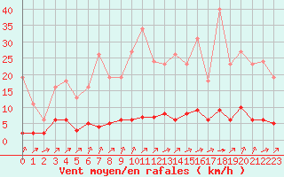 Courbe de la force du vent pour Laqueuille (63)