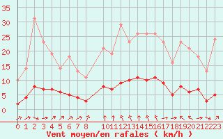 Courbe de la force du vent pour Variscourt (02)