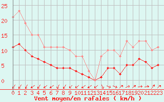 Courbe de la force du vent pour Hestrud (59)