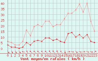 Courbe de la force du vent pour Frontenac (33)