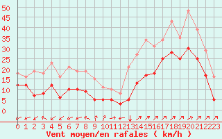 Courbe de la force du vent pour Vars - Col de Jaffueil (05)