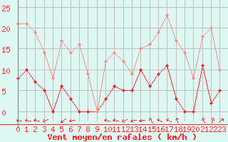 Courbe de la force du vent pour Alenon (61)