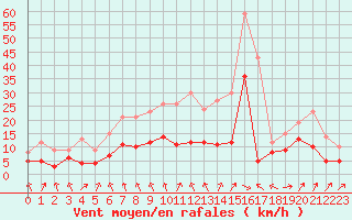 Courbe de la force du vent pour Warburg