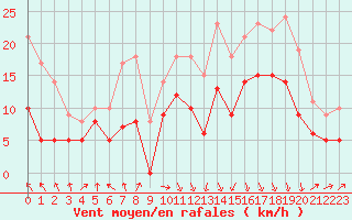 Courbe de la force du vent pour Dinard (35)