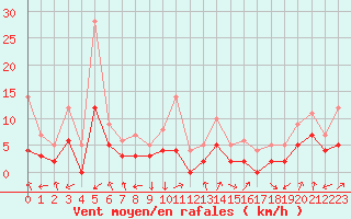 Courbe de la force du vent pour Brianon (05)