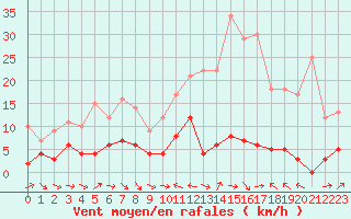 Courbe de la force du vent pour Laragne Montglin (05)