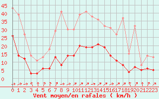 Courbe de la force du vent pour Warburg