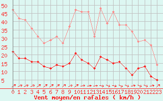 Courbe de la force du vent pour Belle-Isle-en-Terre (22)