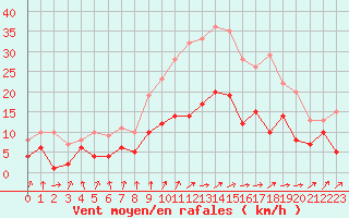 Courbe de la force du vent pour Doberlug-Kirchhain