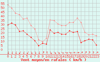 Courbe de la force du vent pour Dunkerque (59)