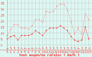 Courbe de la force du vent pour Le Mans (72)