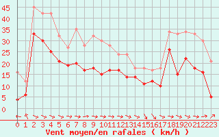 Courbe de la force du vent pour Cap Corse (2B)