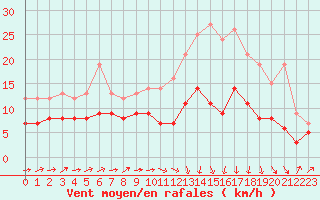 Courbe de la force du vent pour Bergerac (24)