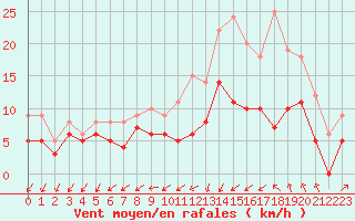 Courbe de la force du vent pour Cognac (16)