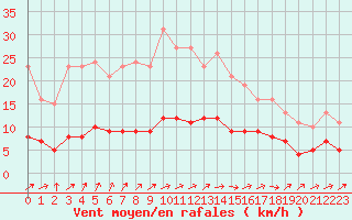 Courbe de la force du vent pour Boulaide (Lux)