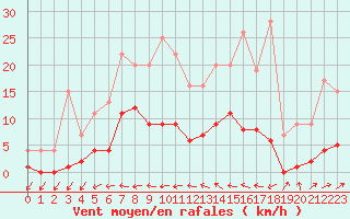 Courbe de la force du vent pour Muirancourt (60)