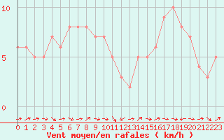 Courbe de la force du vent pour Mirepoix (09)