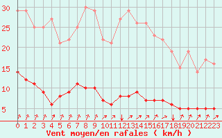 Courbe de la force du vent pour Seichamps (54)