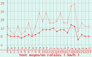 Courbe de la force du vent pour Izegem (Be)