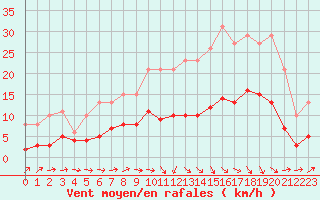 Courbe de la force du vent pour Beaucroissant (38)