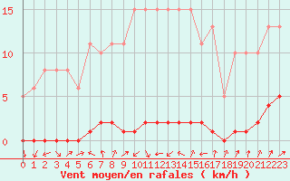 Courbe de la force du vent pour Herbault (41)