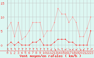 Courbe de la force du vent pour Nris-les-Bains (03)