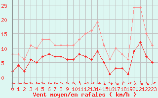 Courbe de la force du vent pour Mazres Le Massuet (09)