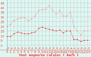 Courbe de la force du vent pour Harville (88)