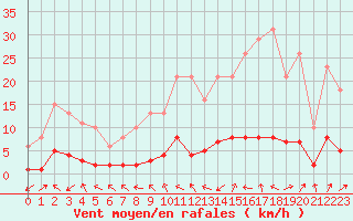 Courbe de la force du vent pour Tour-en-Sologne (41)