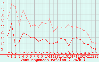 Courbe de la force du vent pour Biarritz (64)