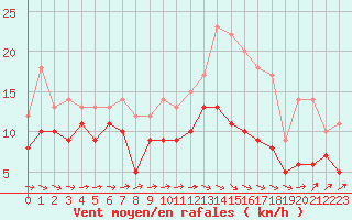 Courbe de la force du vent pour Saint-Brieuc (22)