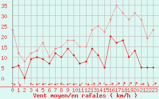 Courbe de la force du vent pour Grenoble/St-Etienne-St-Geoirs (38)