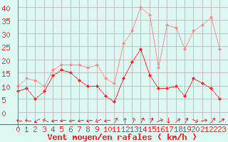 Courbe de la force du vent pour Grenoble/St-Etienne-St-Geoirs (38)
