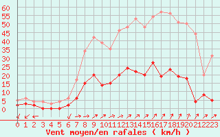 Courbe de la force du vent pour Bussang (88)