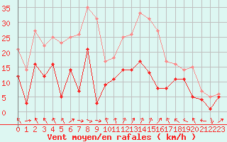 Courbe de la force du vent pour Goettingen