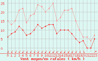 Courbe de la force du vent pour Montemboeuf (16)