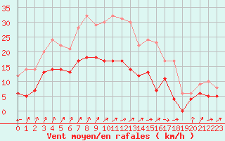 Courbe de la force du vent pour Saint-Dizier (52)